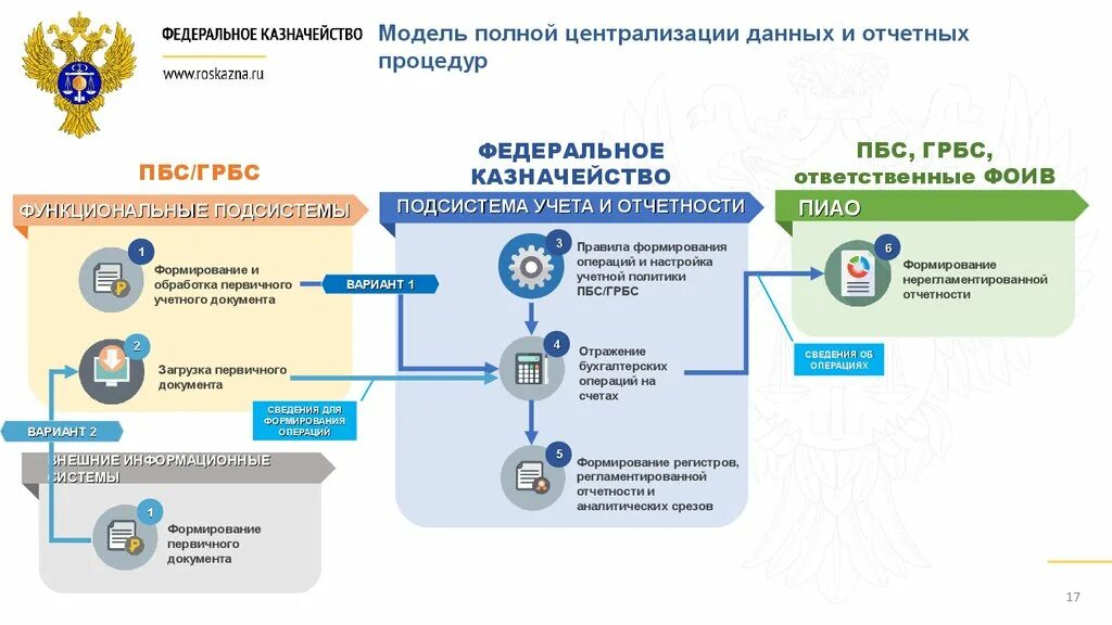 Цифровое казначейства