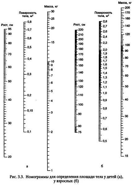 Номограмма площади тела у детей. Номограмма площади поверхности тела у детей. Номограмма для определения поверхности тела. Номограмма для расчета площади поверхности тела. Пл тела