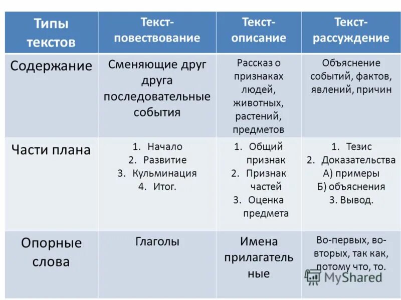 Как отличить второе. Как определить Тип текста в русском языке 4 класс таблица. Как определить Тип текста 7 класс. Виды текстов. Тип текста описание.