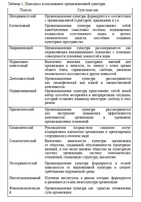 Организационная культура исследования. Подходы организационной культуры. Основные подходы к исследованию клуьутры. Подходы к изучению организационной культуры. Основные подходы к исследованию культуры.