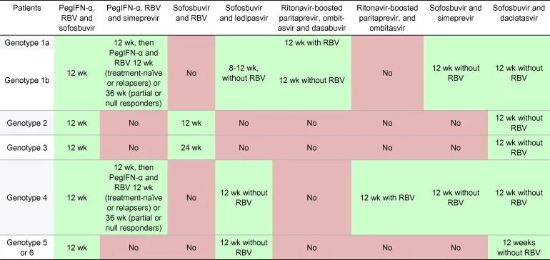 Генотип вируса это. Схемы лечения гепатита с 3 генотип. Схема лечения гепатита с 1б генотип. Схемы лечения гепатита с 1 генотипа. Терапия от гепатита 1 генотип.