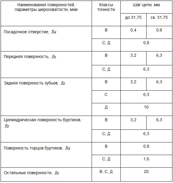 Класс шероховатости бетона 2ш. ГОСТ 2789-73 шероховатость поверхности. Параметры степени шероховатости поверхности. Параметры шероховатости ГОСТ 2789-73. Таблица шероховатости поверхности ra и rz