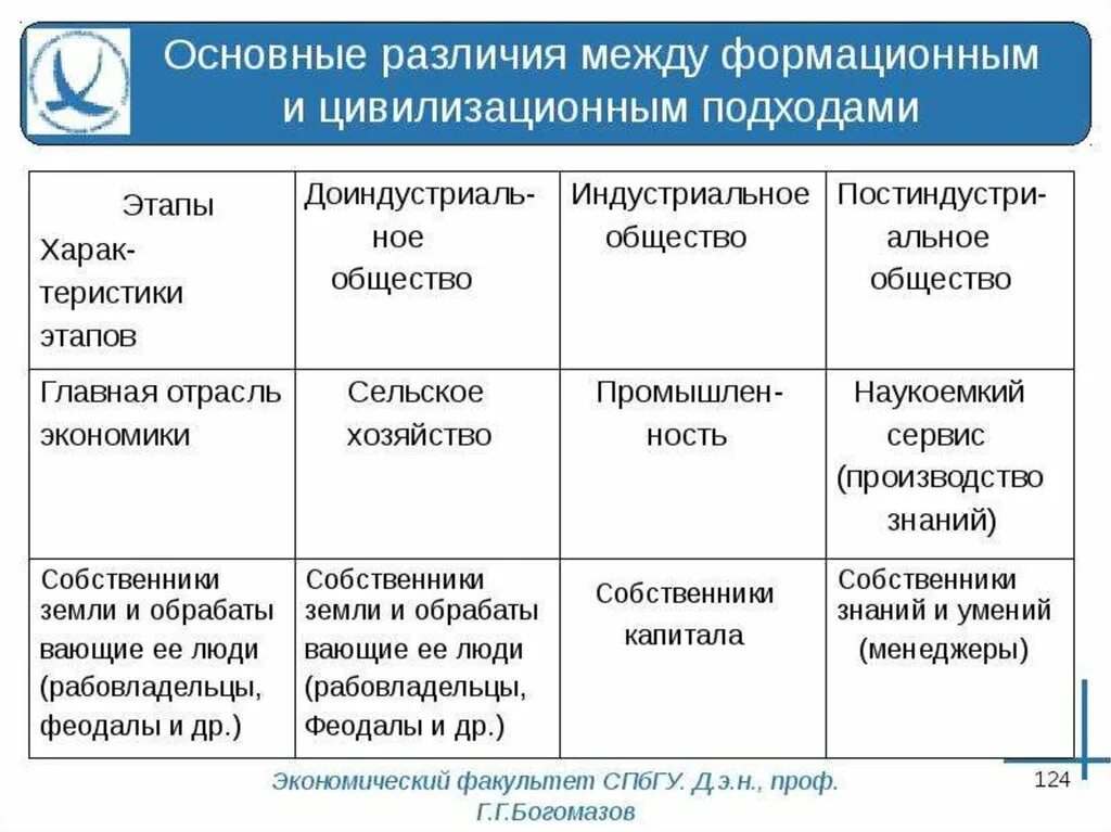 Основные различия между. Формационный и цивилизационный подходы. Таблица формационный и цивилизационный подходы. Формационный цивилизационный и Технологический подходы. Сходства формационного и цивилизационного подходов.