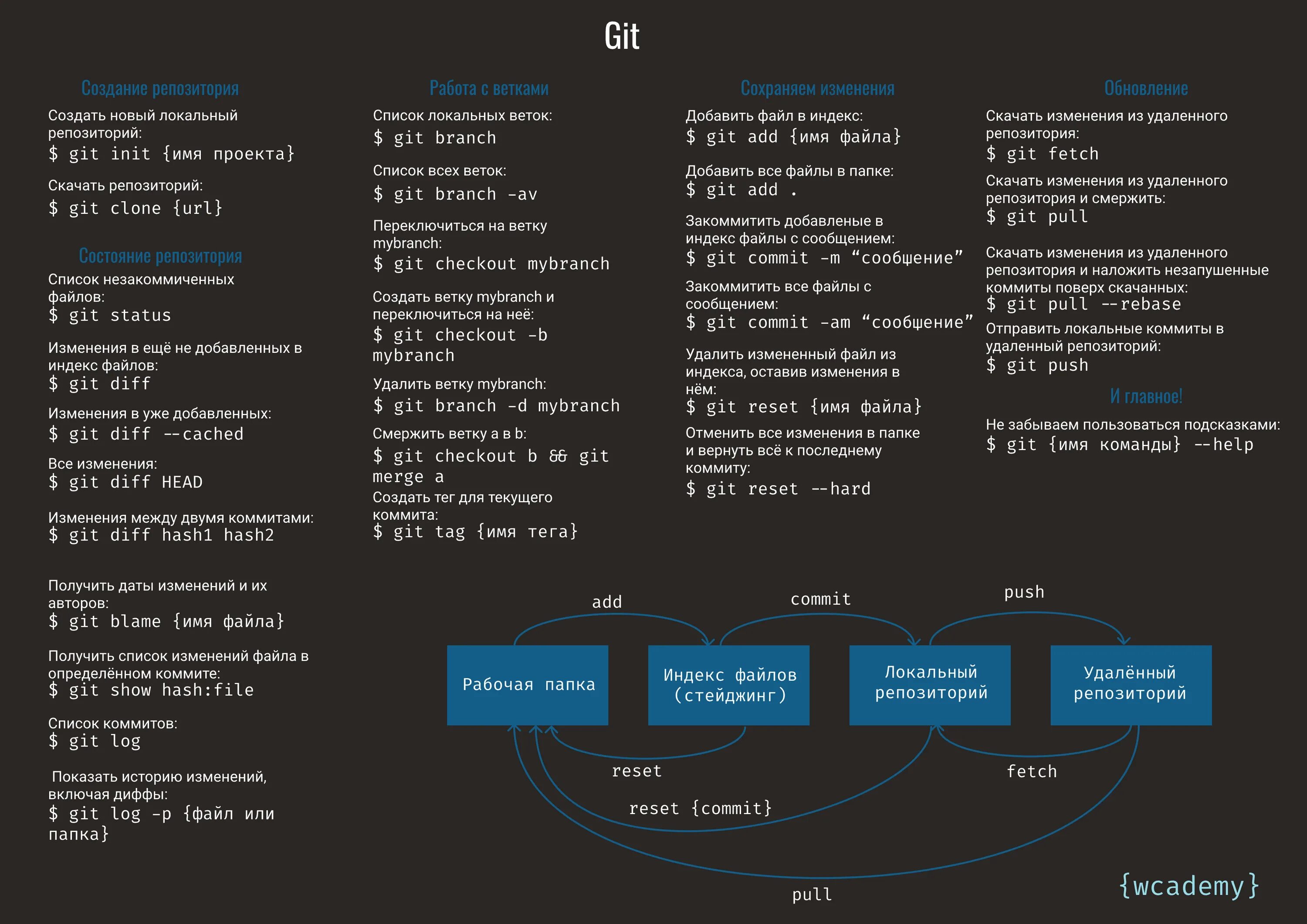 Базовые команды git. Команды git Bash шпаргалка. Шпаргалка по git. Git шпаргалка по командам. Main c описание