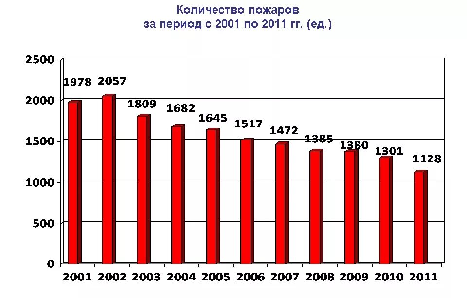 Статистика пожаров в России. Статистика пожаров в России за последние 5 лет. Статистика пожаров в России за 2020. Статистика лесных пожаров.