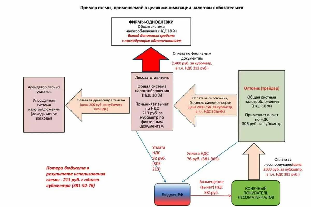 Ндс технические. Схема уплаты НДС. Налоговые схемы НДС. Схема работы НДС пример. Схемы уклонения от уплаты НДС.