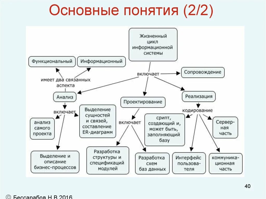 Семантическая информационная модель. Семантическая модель данных пример. Семантическая модель базы данных. Семантическая модель сущность связь. Семантическая модель базы данных пример.