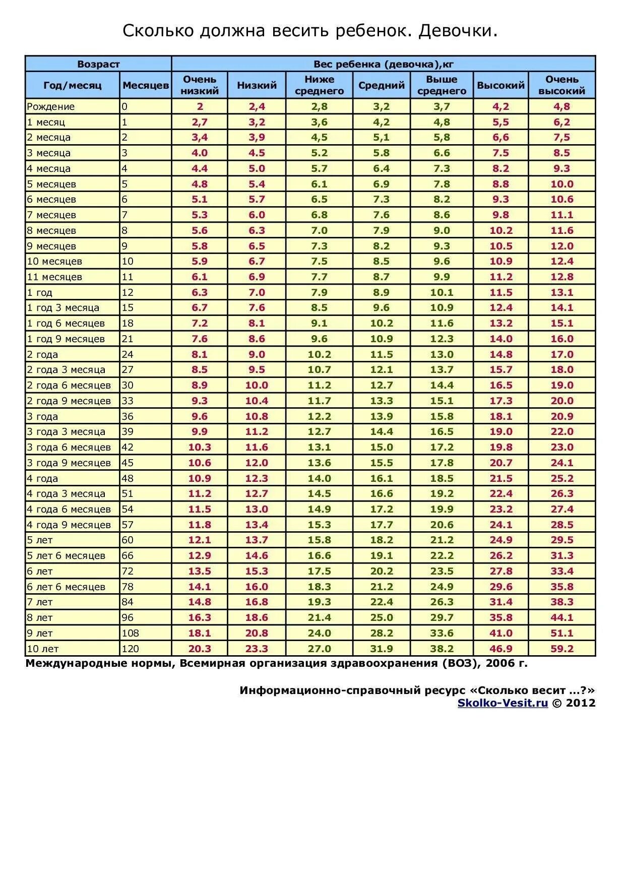 Рост мальчика в 6 месяцев таблица. Вес ребенка в 6 месяцев таблица. Вес ребёнка по месяцам таблица. Сколько должен весить ребёнок в 6 лет.