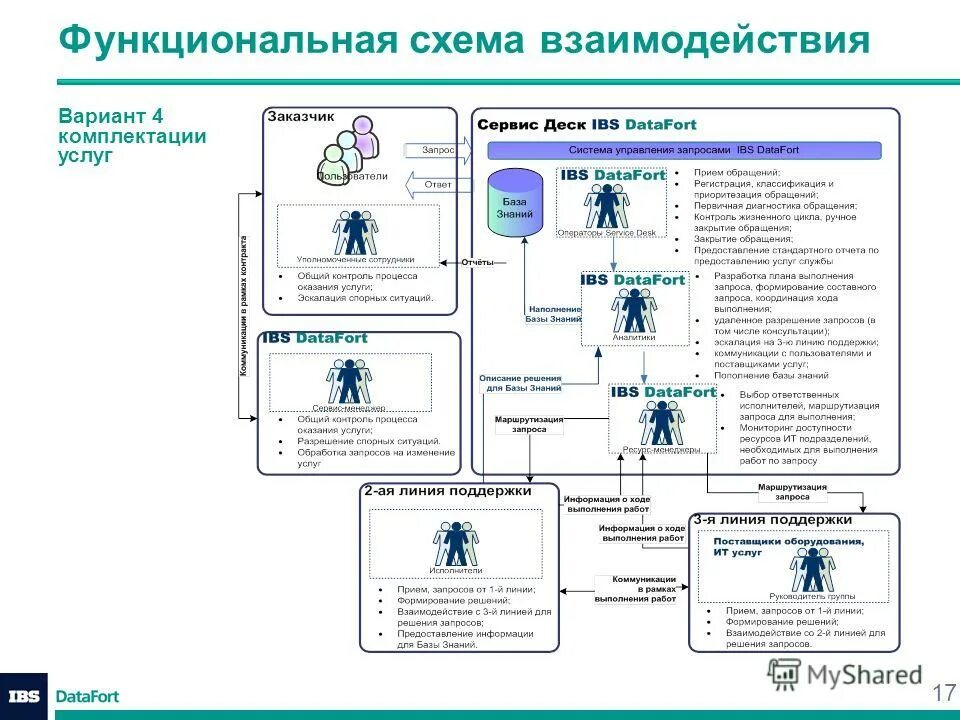 Ibs data