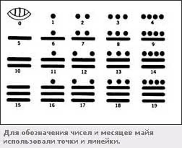 Снизу что обозначает. Цифры индейцев Майя. Система счисления индейцев Майя. Три точки и черточка. Точка тире символ.