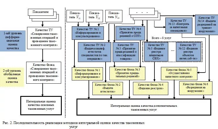 Оценка качества таможенных услуг. Показатели качества таможенной деятельности. Оценка качества услуг таможенных органов. Последовательность оценки качества