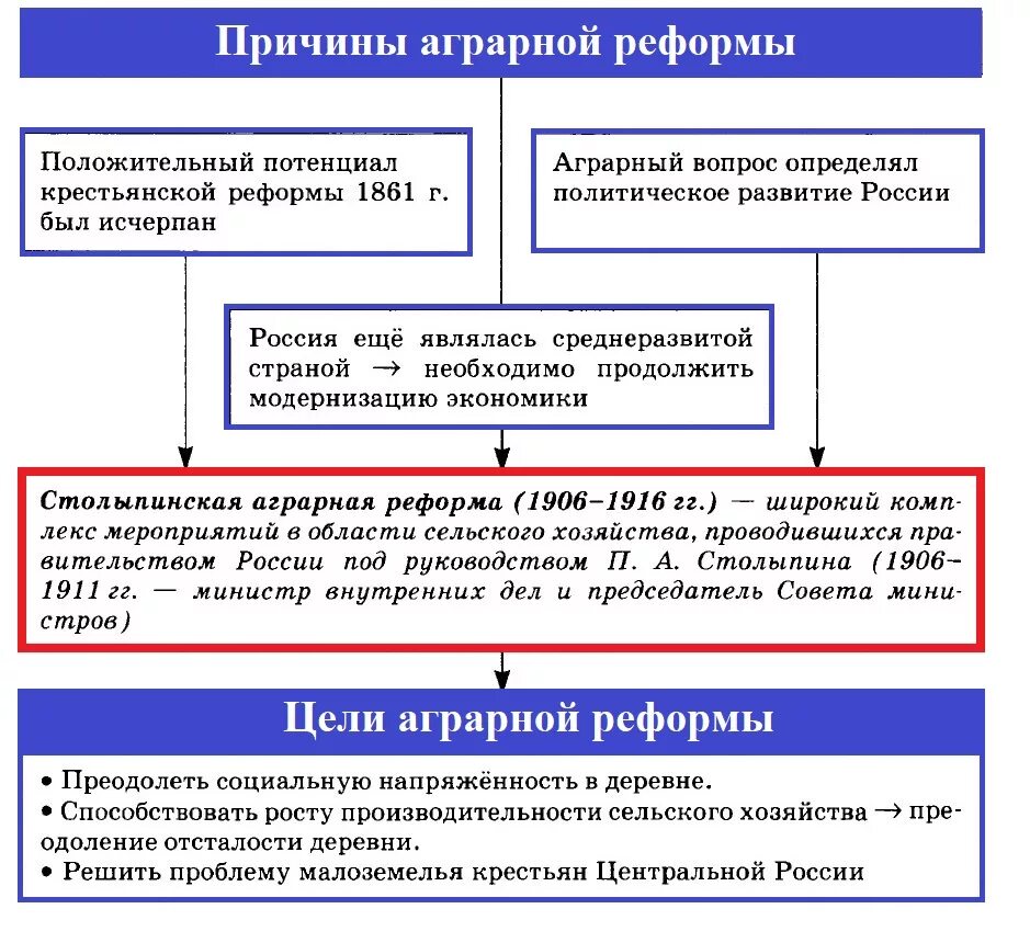 Почему изменения в управлении губерниями потребовали реформ. Крестьянская реформа Столыпина 1906 кратко. Столыпин основные реформы. Аграрная реформа 1861г в России. Причины столыпинской аграрной реформы.