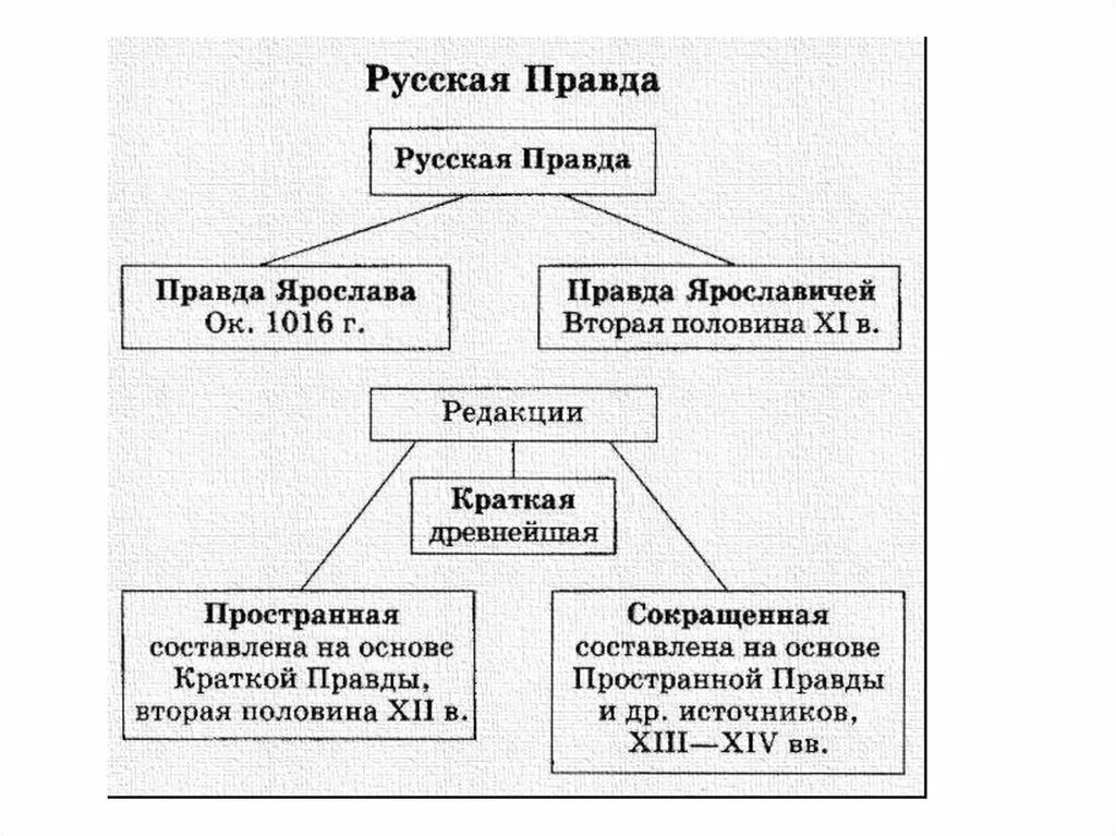 Редакции русской правды.