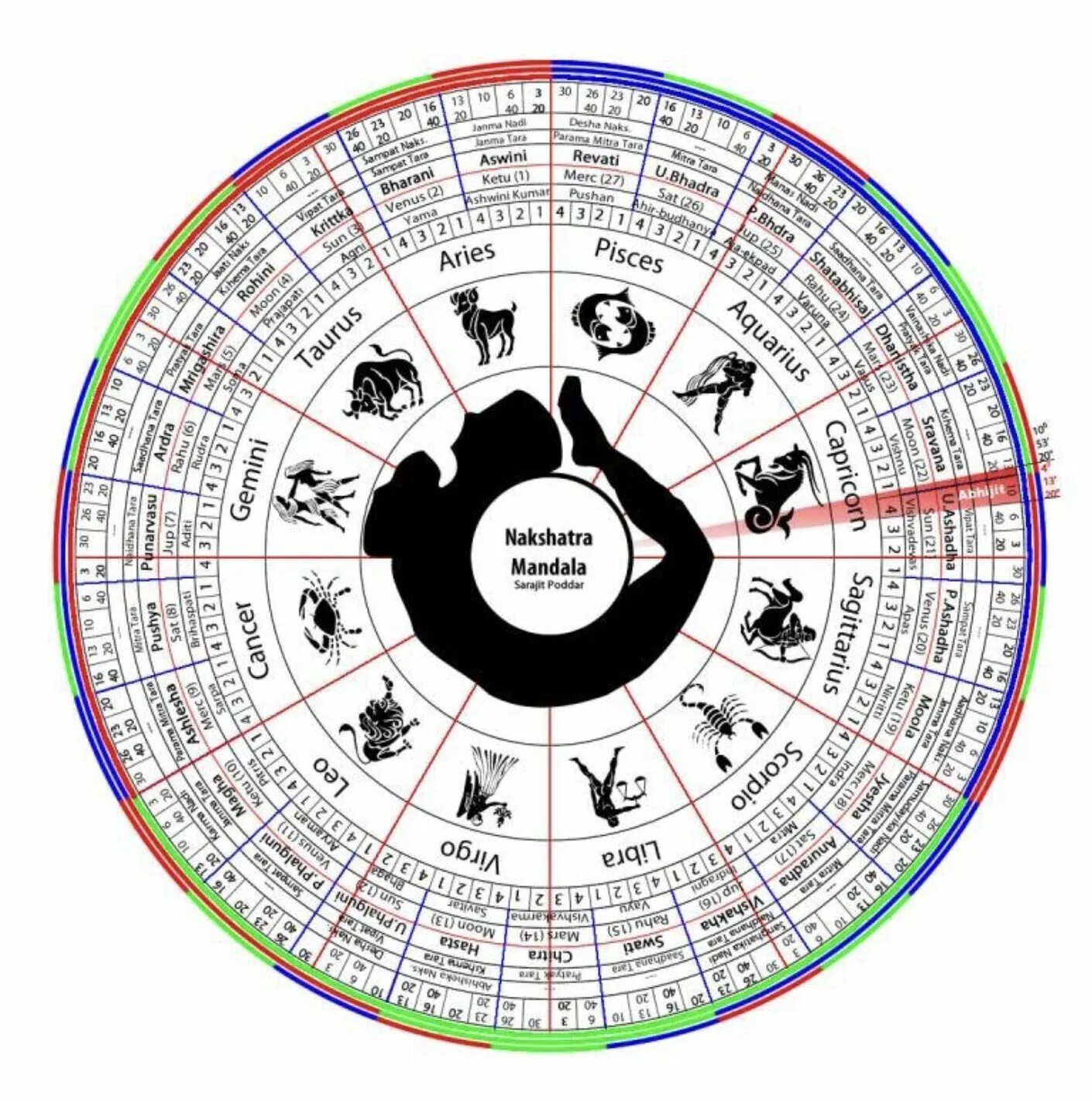 Накшатры таблица Джйотиш. Накшатры круг. Зодиакальный круг Накшатры. Астрология Джйотиш Накшатры.