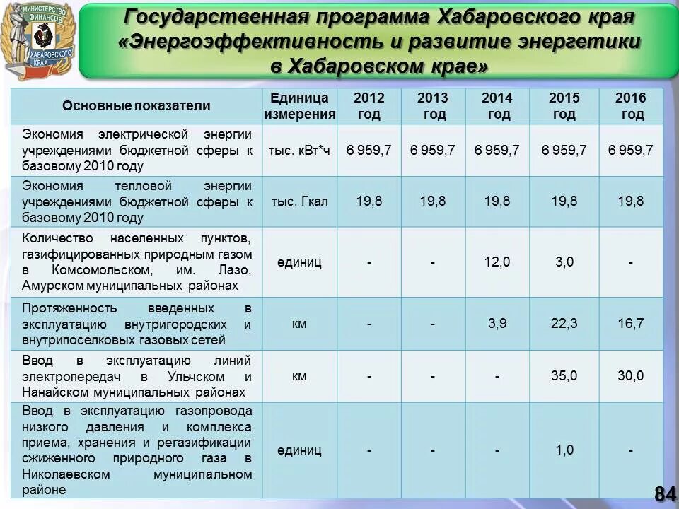 Целевые показатели программы энергоэффективности. Расчеты к программе энергосбережения. Сведения о целевых показателях программы энергосбережения. Программа энергоэффективность 2024 2026