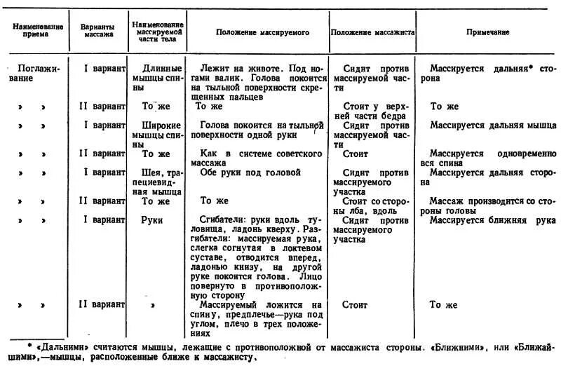 Массаж таблица. Таблица по массажу. Единицы в массаже таблица. Таблица для массажа спины. Нормы массажистов