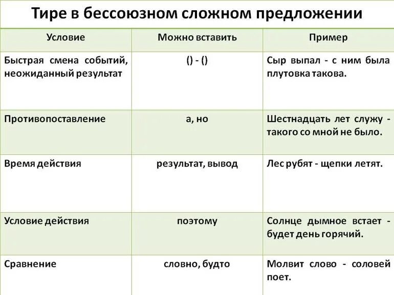 Между часть предложения. Постановка тире в бессоюзном. Постановка тире в БСП. Тире ставится в бессоюзном сложном предложении. Тире в сложном предложении правило.