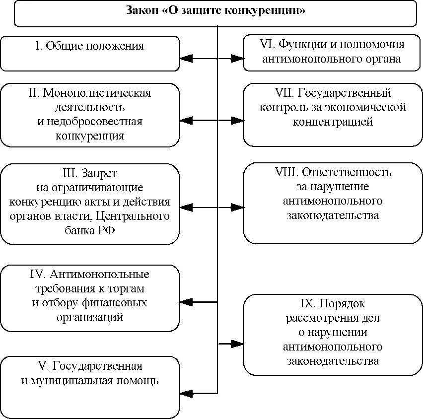 Фз о конкуренции с изменениями. Основные положения ФЗ «О защите конкуренции». Схема антимонопольное законодательство. Основные положения закона о защите конкуренции. ФЗ О защите конкуренции схема.