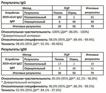 Что означает показатель антител
