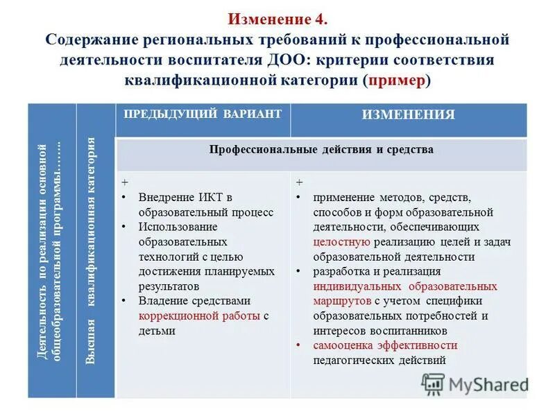 Содержание региональной программы