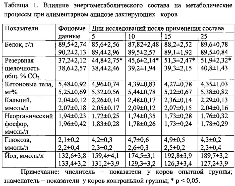 Морфологические показатели крови КРС. Показатели биохимии крови коров в норме. Биохимические показатели крови коров норма. Биохимические показатели крови телят. Какие нормы у коровы