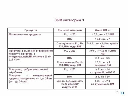 Категории материалов