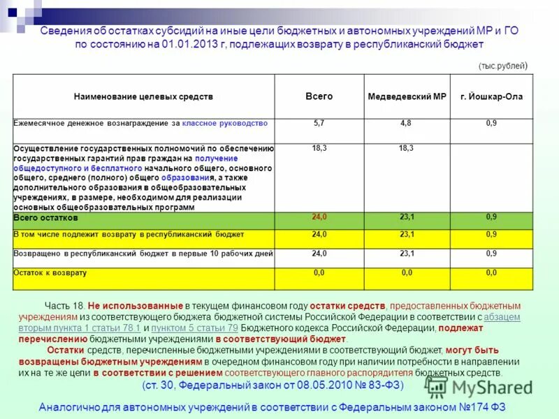 Иные цели в бюджетном учреждении. Возврат субсидии на иные цели в бюджет. Субсидии из средств бюджета на иные цели. Перечень субсидий на иные цели для бюджетных учреждений.