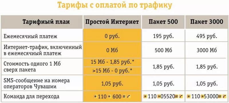 Как пополнить трафик интернета