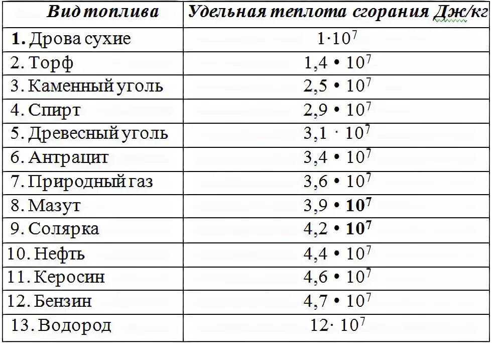 Сколько спирта из 1 кг. Количество энергии для нагрева 1 литра воды на 1 градус. Количество энергии на нагрев 1м3 воздуха. Сколько килокалорий нужно для нагрева воды. Сколько нужно энергии чтобы нагреть 1 м3 воды на 1 градус.