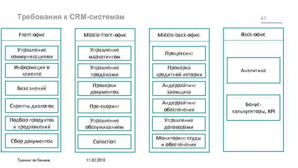 Фронт офис Мидл офис бэк офис. Фронт офис и бэк офис это. Требования к CRM системе. Структура фронт офиса. Бэк система