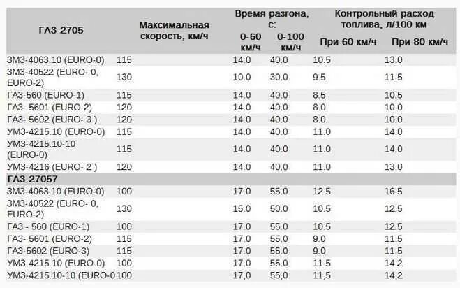 Газель расход топлива на 100 км бензин. Газель расход топлива на 100 бензин. Расход топлива газели на 100 километров. Расход топлива Газель дизель.