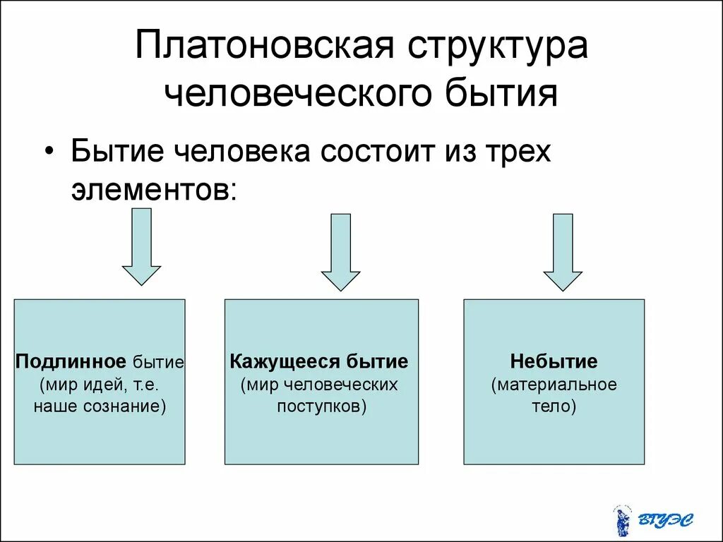 Бытие человека структура. Бытие человека. Структура бытия человека. Структура человеческого бытия. Бытие это в философии.