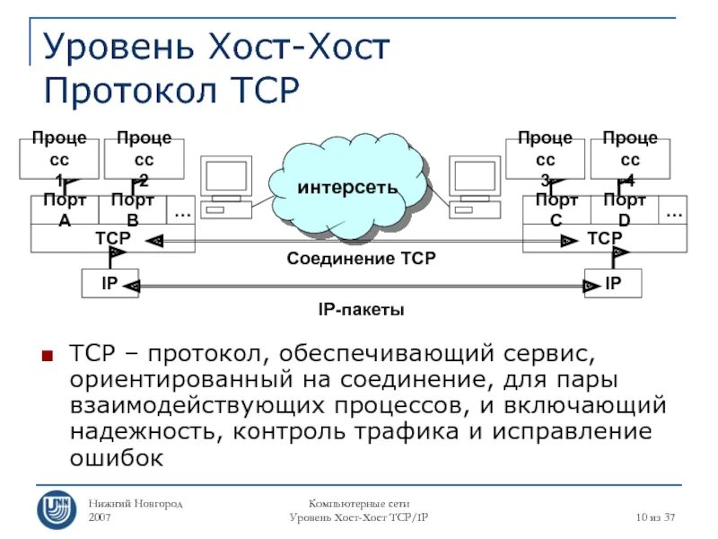 Протокол хост. Протоколы Нижнего уровня. Уровень хост-хост. Протокол TCP обеспечивает. Protocol host
