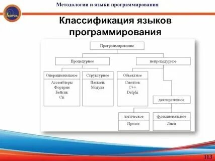 К какому поколению относится программирование