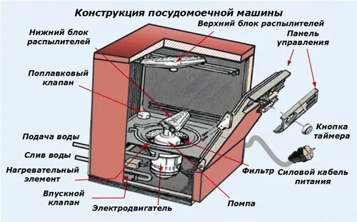 Посудомоечная машина cdw 42 043. Посудомоечная машина принцип действия, конструкция. Строение посудомоечной машины Bosch. Посудомоечная машина Bosch устройство схема. Схема устройства посудомоечной машины.