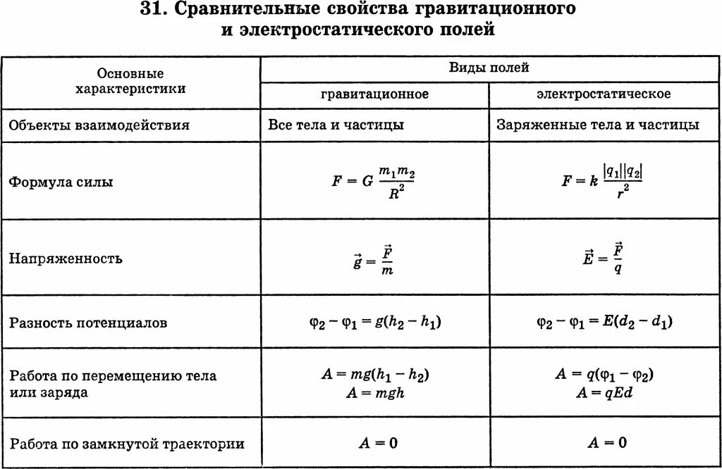 Сравнительная характеристика электрических полей. Таблица свойства гравитационного и электростатического полей. Таблица гравитационное электрическое магнитное поле. Таблица свойства электрического поля. Таблица электростатическое и магнитное поле.