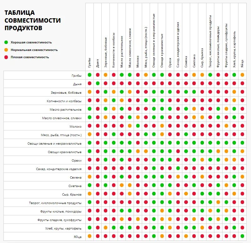 Совместимость игр. Раздельное питание таблица совместимости продуктов. Таблица совместимости продуктов при раздельном питании. Таблица совместимости продуктов для правильного питания. Раздельное питание таблица совместимости продуктов для похудения.