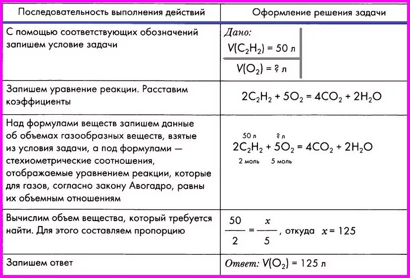 Задачи на расчет реакции. Объемные отношения газов при химических реакциях задачи с решением. Объемные отношения газов при химических реакциях задачи. Закон объемных отношений газов при химических реакциях задачи. Решение задач по химическим уравнениям 8 класс формулы.