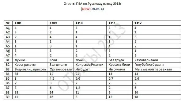 Ответы русский пробник 2023. Ответы на русский язык пробный экзамен. Пробный экзамен потрусскому языку. Ответы на пробник. Ответы на экзамен по русскому языку.