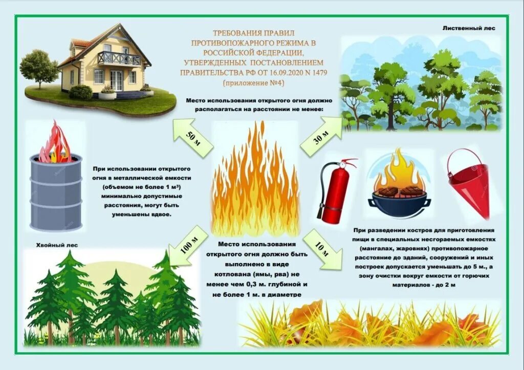 Правила пожарной безопасности постановление 1479. Правила пожарной безопасности. Требования пожарной безопасности при использовании открытого огня.
