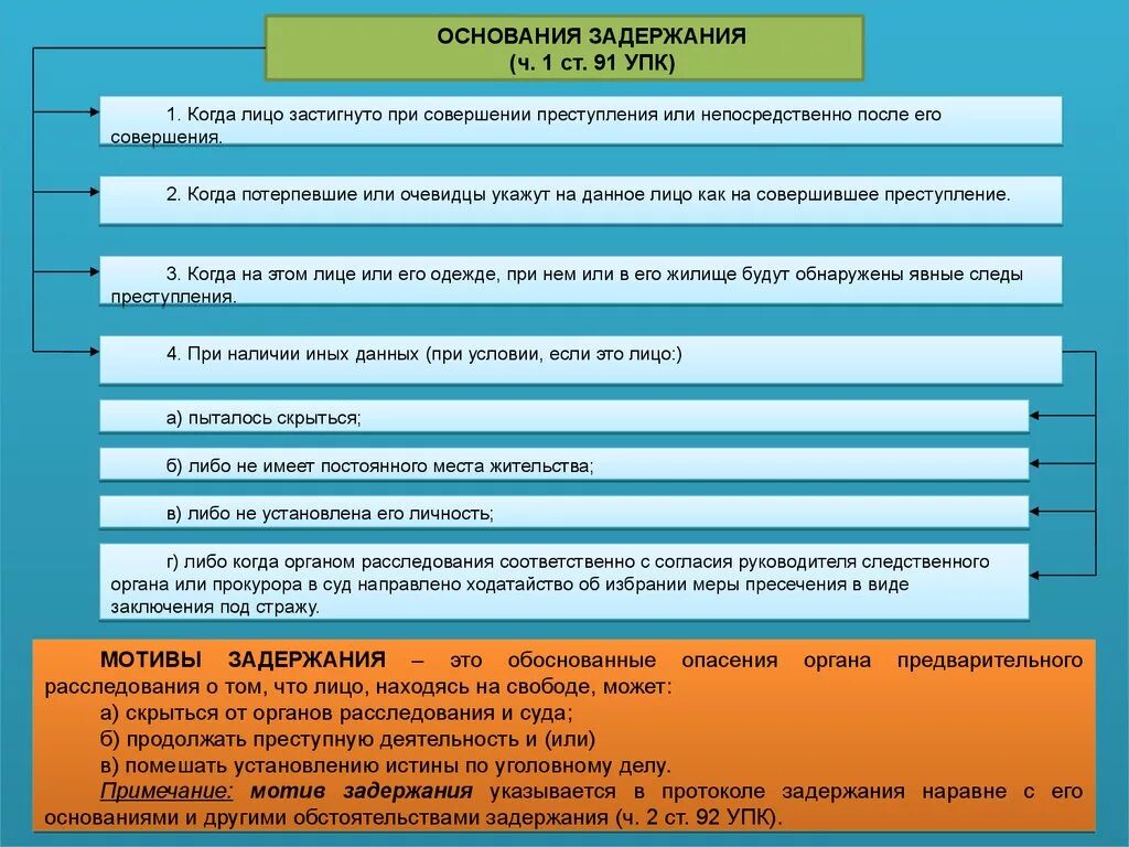 Основания задержания подозреваемого. Алгоритм задержания. Порядок действий при задержании. Основания и мотивы задержания подозреваемого. Проблемы мер пресечения