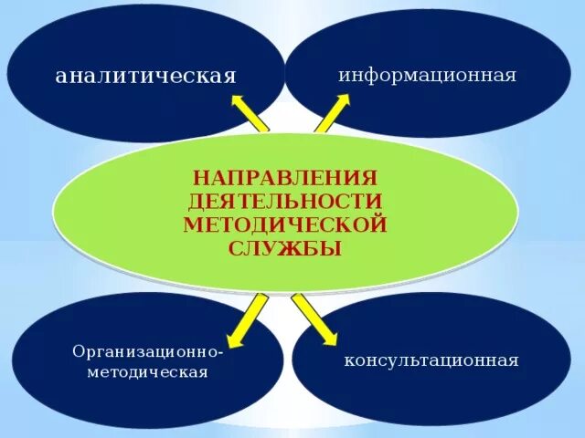 Информационно методическое направление методической работы. Направления деятельности методиста. аналитическая работа методической службы. информационная деятельность методиста. направления деятельности методической службы.