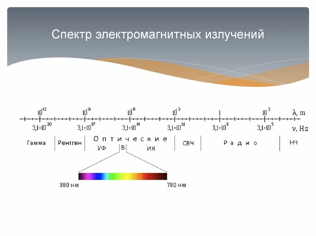 Диапазоны спектра электромагнитного излучения. Электромагнитное излучение спектр электромагнитного излучения. Спектр электромагнитного излучения схема. Диапазон эм излучения. Расположите в порядке увеличения длины волны