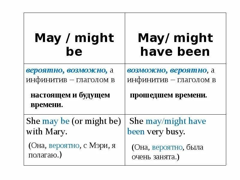 Might в прошедшем. Might have правило. Might модальный глагол. Глагол May в прошедшем времени. Have been и had been разница