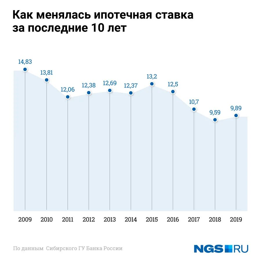 Ипотечный рейтинг. Ставка по ипотеке динамика по годам. График процентной ставки по ипотеке за 10 лет. Динамика ставок по ипотеке за 10 лет. График ипотечных ставок по годам.