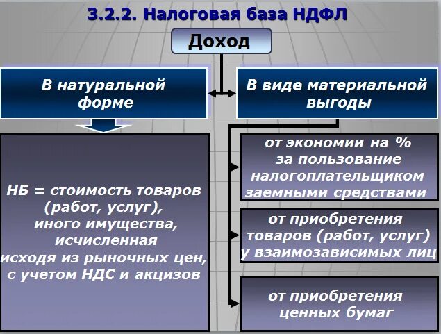 Доход полученный в виде материальной выгоды. Налогооблагаемая база НДФЛ. Налоговая база НДФЛ. Налог на доходы физических лиц база. Налогооблагаемая база по НДФЛ определяется.