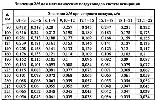 Вычислить скорость воздуха. Таблица скорости потока воздуха в воздуховоде. Потери напора вентиляции в воздуховоде. Пример расчета диаметра воздуховода вентиляции. Рассчитать сечение круглых воздуховодов.