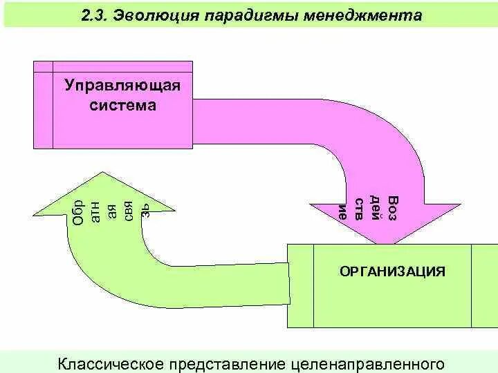 Парадигма качества управления. Эволюция управленческих парадигм. эволюционная парадигма развития.