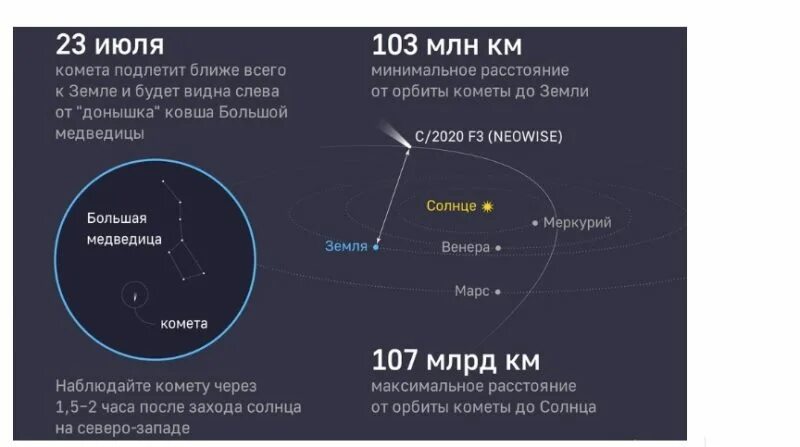 Комета 2020 июль. Видимые кометы в ближайшее время. Ближайшая Комета которую будет видно с земли. Комету NEOWISE как увидеть.