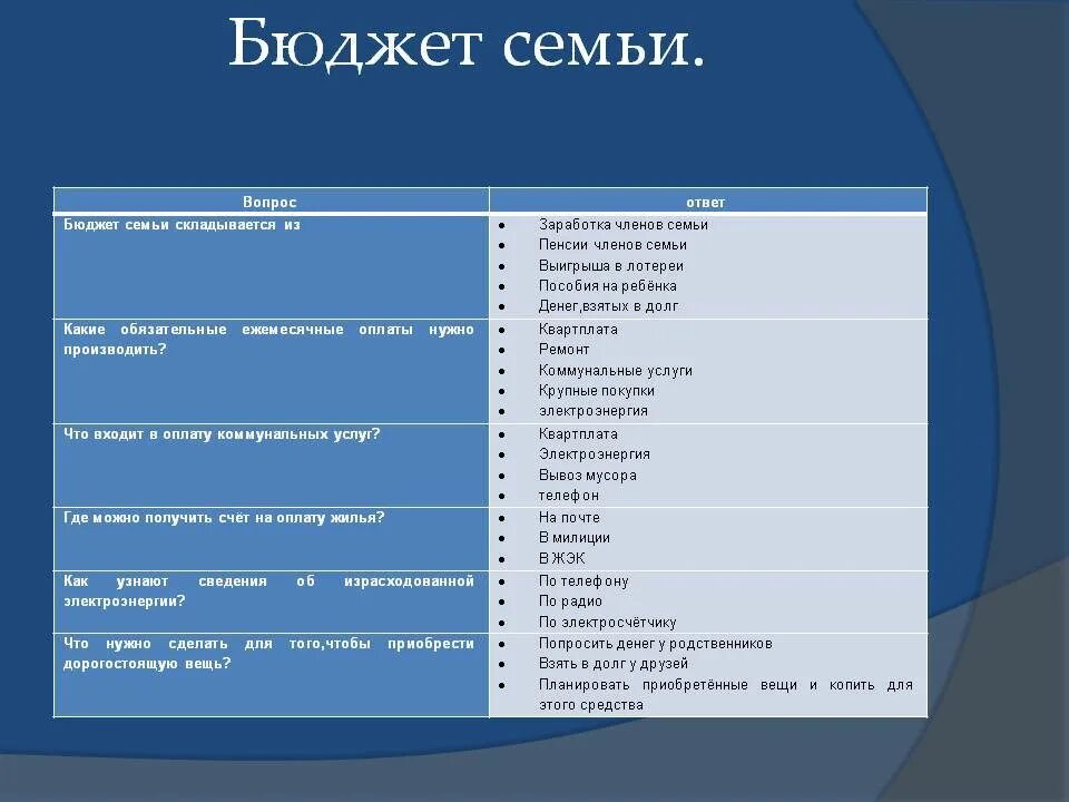 Семейный бюджет 3 класс проверочная работа. Бюджет семьи. Семейный бюджет семьи. Доходы и расходы семьи таблица. Виды бюджета семьи технология.